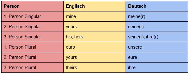 Possessive pronouns - Substantivischer Gebrauch