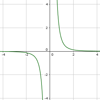 Potenzfunktion $\large{x^{-3}}$ Potenzfunktion $\large{x^{-3}}$