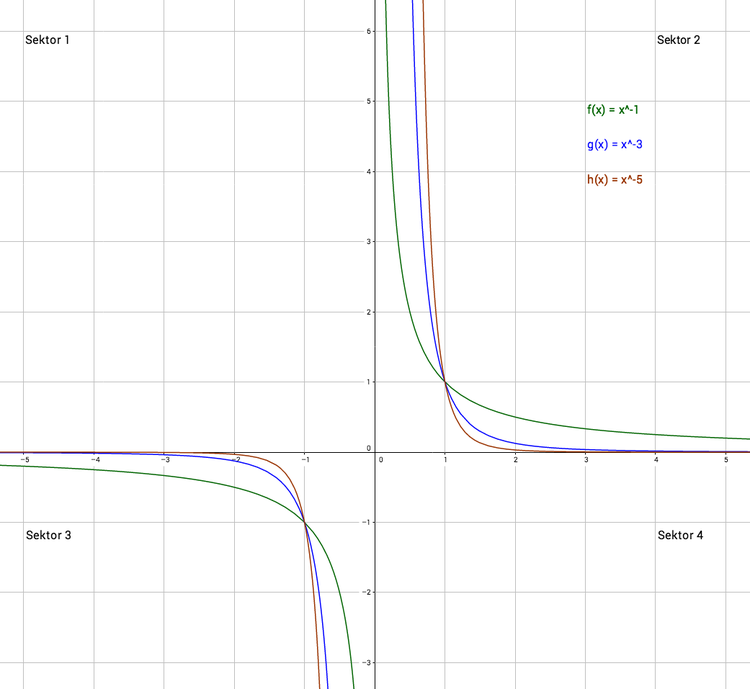 Potenzfunktionen ungerade und negativ