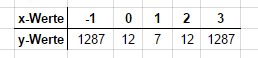 Wertetabelle zur Beispielfunktion