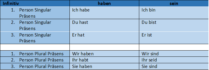 Präsens unregelmäßige Verben Bitte Beschreibung eingeben