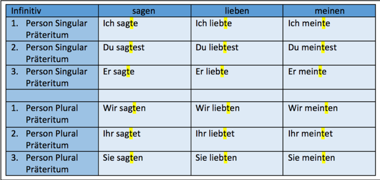 Hier findest du eine Tabelle, in der das Präteritum mit drei verschiedenen schwachen Verben gebildet ist.