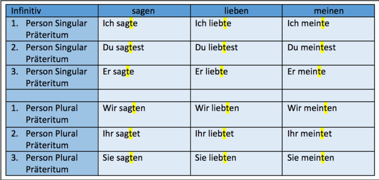 Hier findest du eine Tabelle, in der das PrÃƒÂ¤teritum mit drei verschiedenen schwachen Verben gebildet ist.