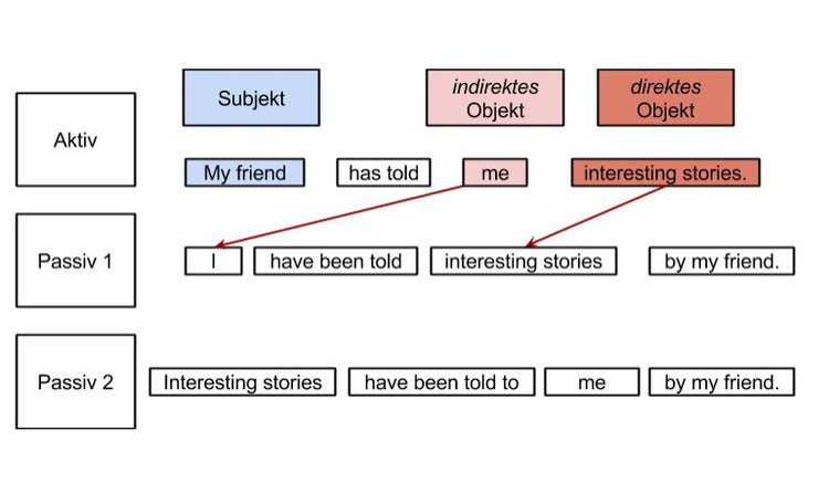 Present Perfect - Passiv mit zwei Objekten