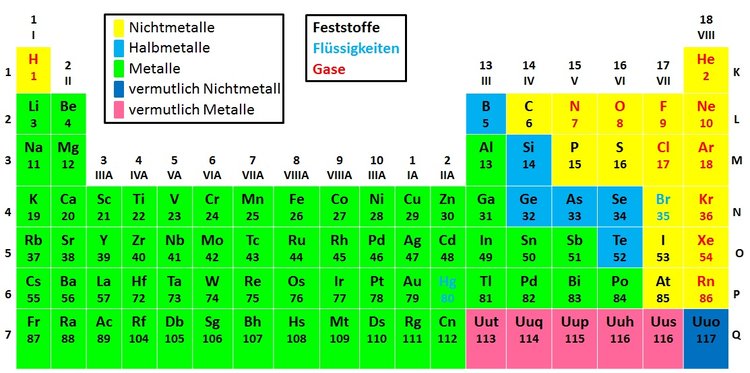 Metalle und Nichtmetalle - Abitur-Vorbereitung