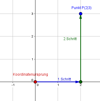 Den Punkt P(2|3) einzeichnen in ein Koordinatensystem Einen Punkt einzeichnen in ein Koordinatensystem