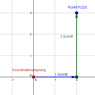 Einen Punkt einzeichnen in ein Koordinatensystem