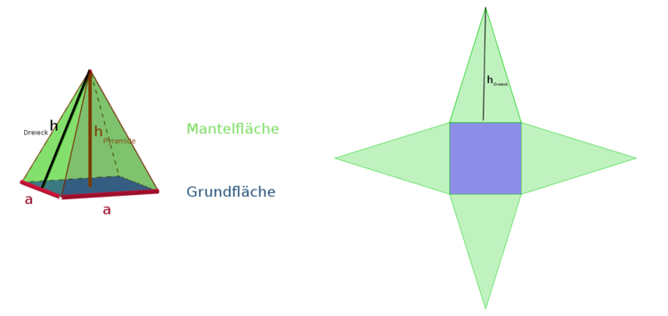 Aufbau der Pyramide