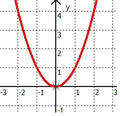 Quadratische Funktion ohne Nullstelle, f(x)=x² Quadratische Funktion ohne Nullstelle, f(x)=x²