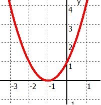 quadratische Funktion mit einer Nullstelle