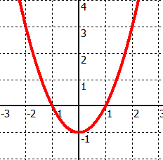 Quadratische Funktion ohne Nullstelle, f(x)=x²-1 Quadratische Funktion ohne Nullstelle, f(x)=x²-1