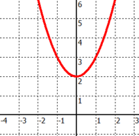 Quadratische Funktion ohne Nullstelle, f(x)=x�+2