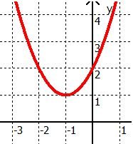 quadratische Funktion ohne Nullstelle