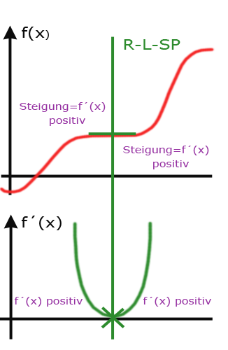 Rechts-Links-Sattelpunkt