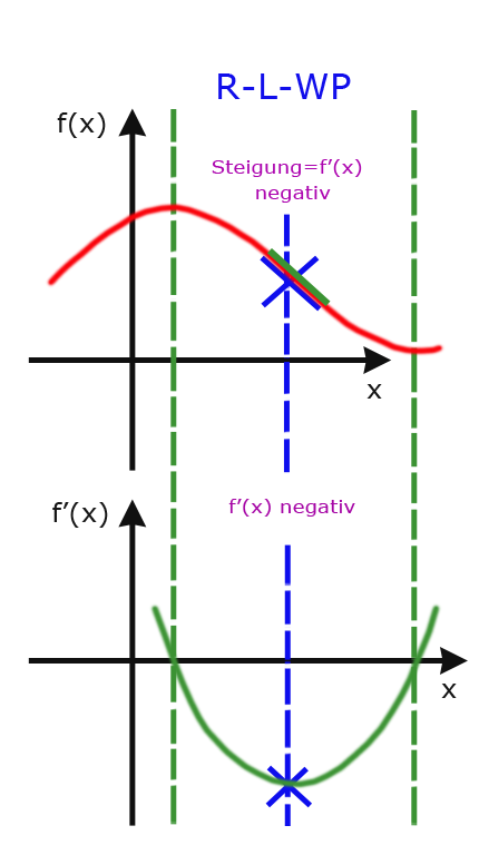 Rechts-Links-Wendepunkt mit negativer Steigung