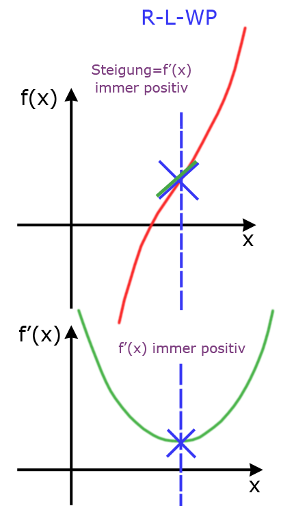 Rechts-Links-Wendepunkt mit positiver Steigung