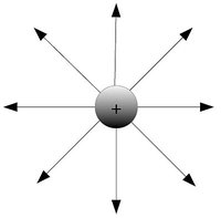 Radialsymmetrisches Feld einer Punktladung