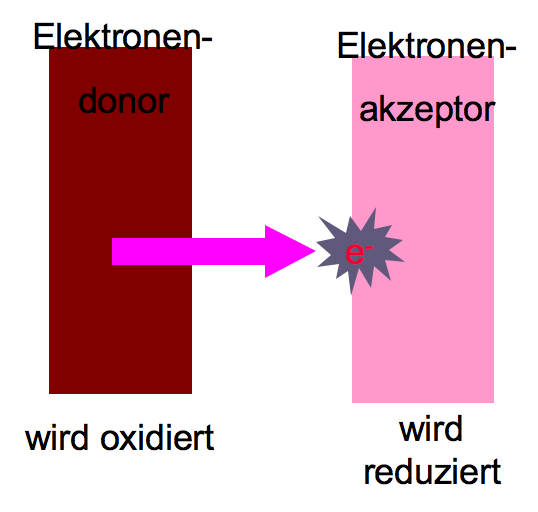 Redoxreaktionen benötigen einen Elektronenspender (Donor) und gleichzeitig einen Elektronenempfänger (Akzeptor).