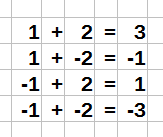 Regeln zur Addition rationaler Zahlen