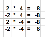 Die vier Regeln zur Multiplikation rationaler Zahlen