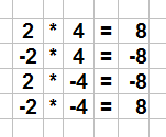 Die vier Regeln zur Multiplikation rationaler Zahlen. Die vier Regeln zur Multiplikation rationaler Zahlen