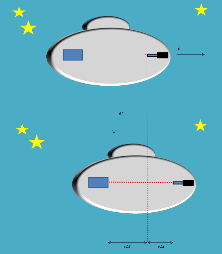 Laserbewegung innerhalb des Raumschiffes/Gedankenexperiment