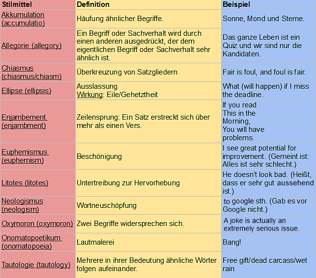 Rhetorische Mittel für Fortgeschrittene