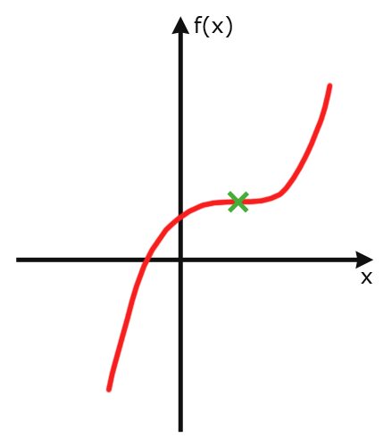 Rechts-Links-Sattelpunkt