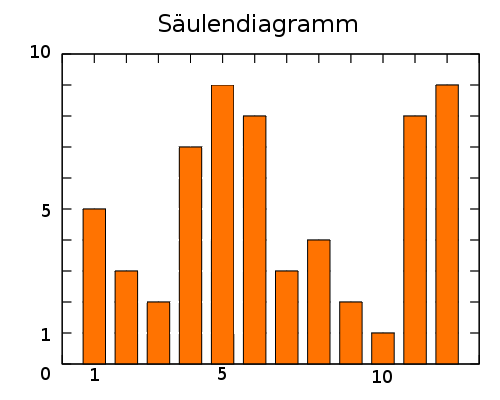 Beispiel eines SÃƒÂ¤ulendiagrammes