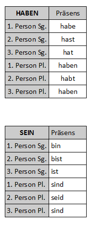 Die Tabelle zeigt die Formen der Hilfsverben sein und haben im PrÃƒÂ¤sens Indikativ.