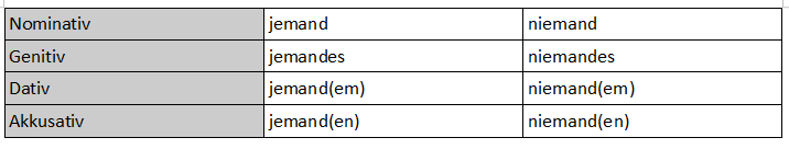 Tabelle ÃƒÂ¼ber die Indefinitpronomen