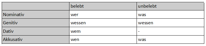 Tabelle ÃƒÂ¼ber die Interrogativpronomen