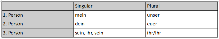 Tabelle der Possessivpronomen