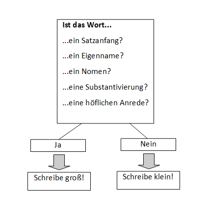 Wann schreibe ich groß? Das Schaubild zeigt das Vorgehen um herauszufinden, ob Wörter großgeschrieben werden.