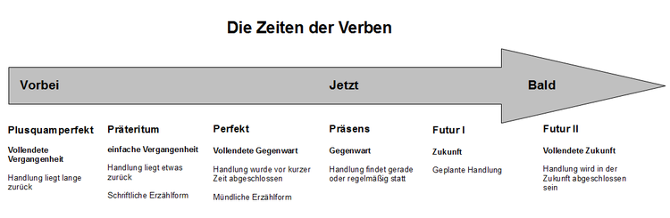 Eine Übersicht über die Zeiten von der Vergangenheit bis zur Zukunft.