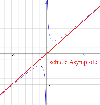 Abbildung: schiefe Asymptote schiefe_asymptote
