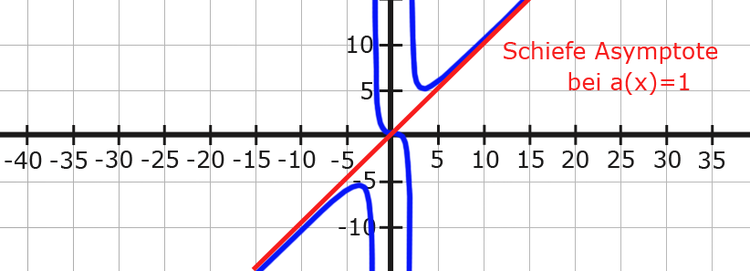 schiefe Asymptote