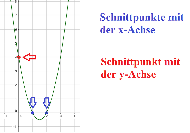 Wie berechnet man Achsenschnittpunkte von Funktionen?