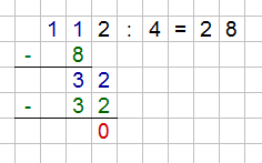 schriftliche Division Beispiel: 112 : 4