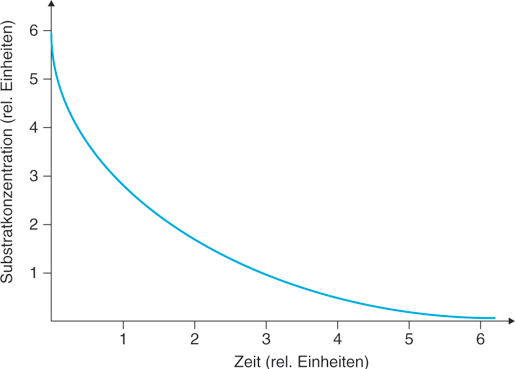 Abbildung 1: Veränderung der Substratkonzentration