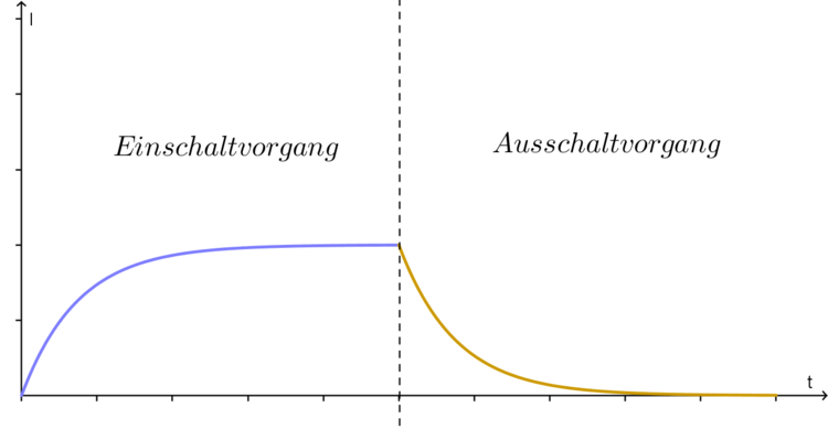 Ein-und Ausschaltvorgang des Spulenstroms