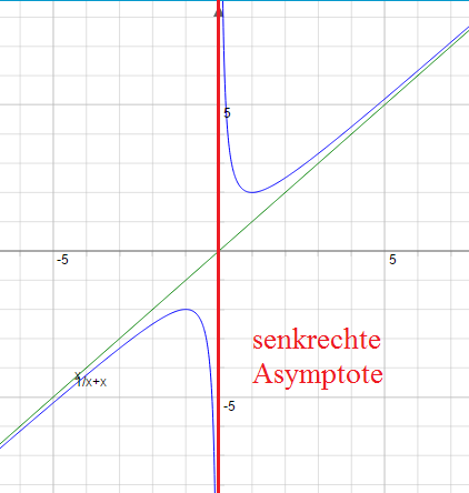 Abbildung: senkrechte_asymptote senkrechte_asymptote