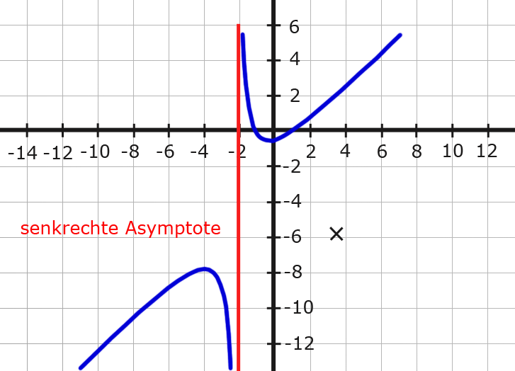 senkrechte Asmyptote