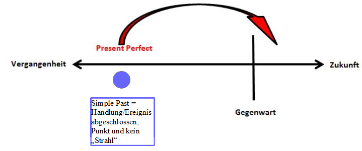 Unterschied Present Perfect zu Simple Past