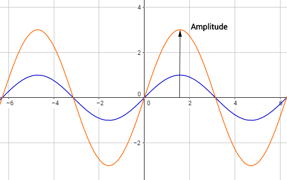 Sinusfunktionen mit verschiedenen Streckungsfaktoren und Amplituden Sinusfunktionen mit verschiedenen Streckungsfaktoren und Amplituden