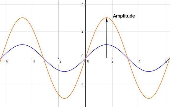 Sinusfunktionen mit verschiedenen Streckungsfaktoren und Amplituden