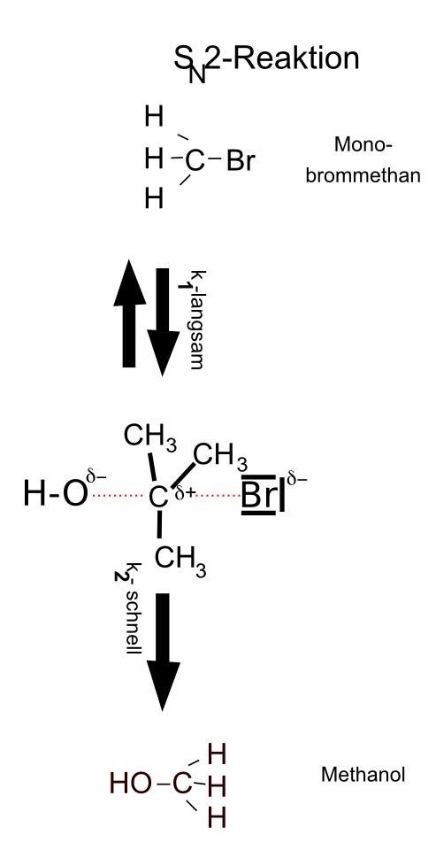 Synchrone nucleophile Substitution nach dem SN2-Mechanismus.