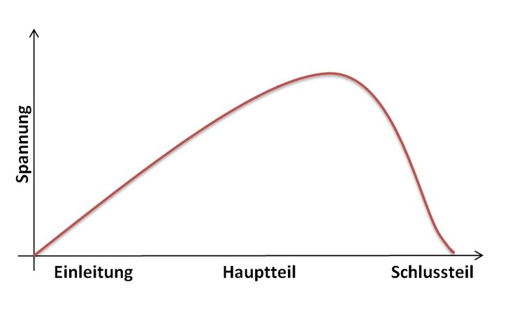 Spannungskurve