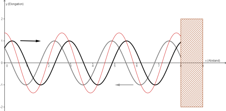 Entstehung einer stehenden Welle durch Reflexion