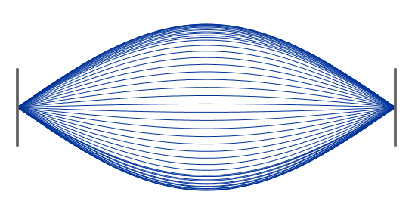 Stehende Welle in der Grundschwingung (feste Enden)